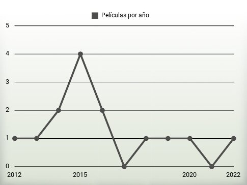 Películas por año