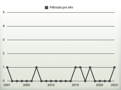 Películas por año