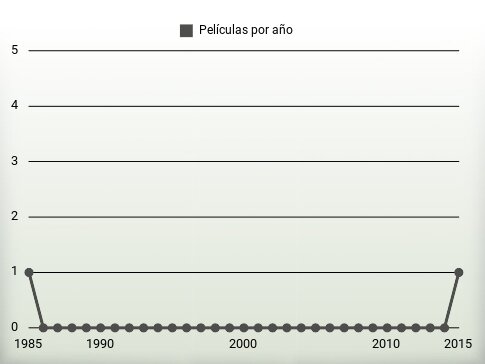 Películas por año