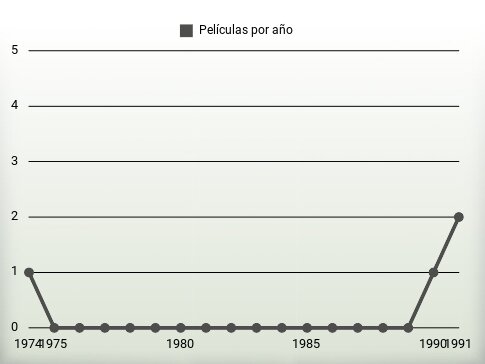 Películas por año