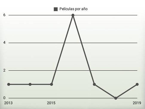 Películas por año