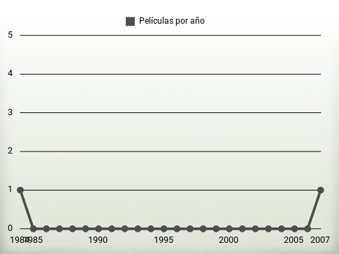 Películas por año