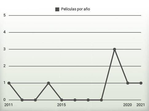 Películas por año