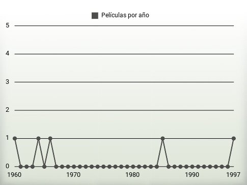 Películas por año