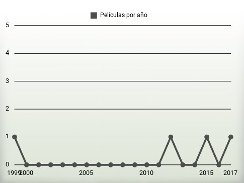 Películas por año