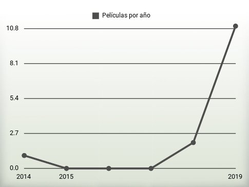 Películas por año