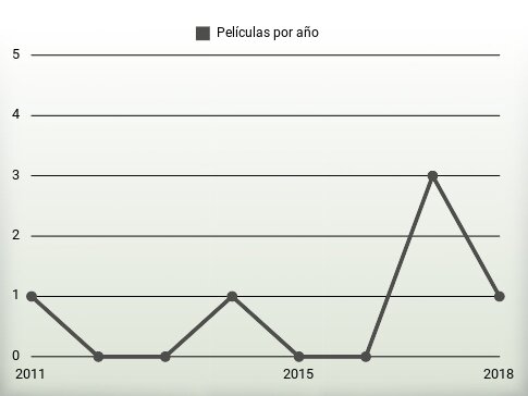 Películas por año