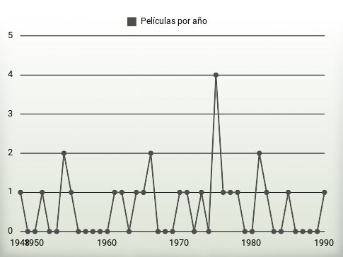 Películas por año