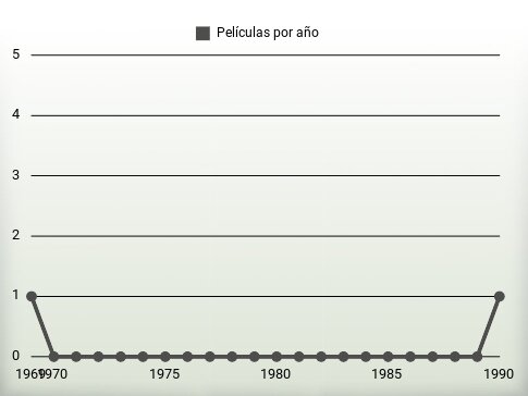 Películas por año