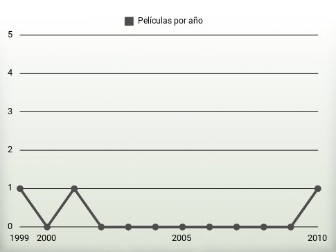 Películas por año