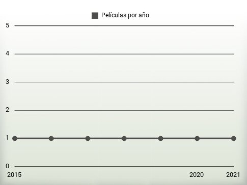 Películas por año