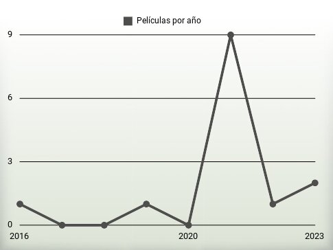 Películas por año