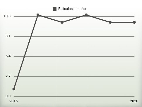 Películas por año