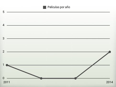 Películas por año