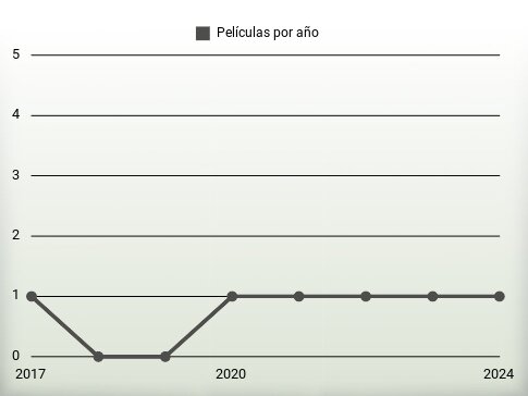 Películas por año