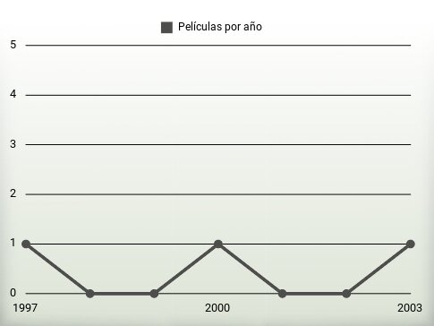 Películas por año