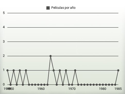 Películas por año