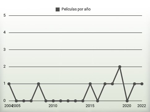 Películas por año