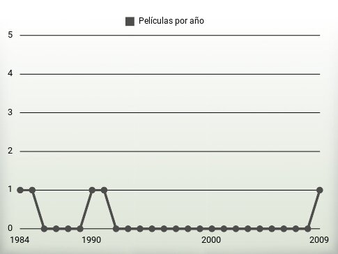 Películas por año