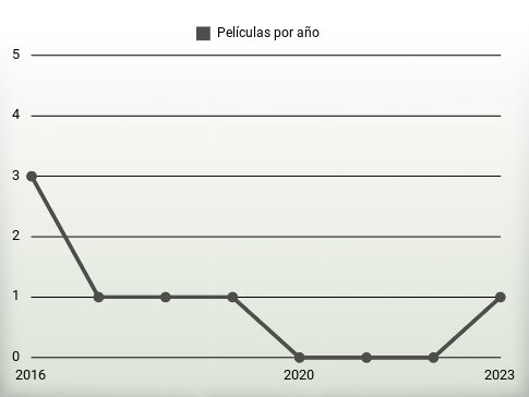 Películas por año