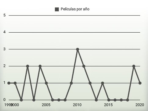 Películas por año