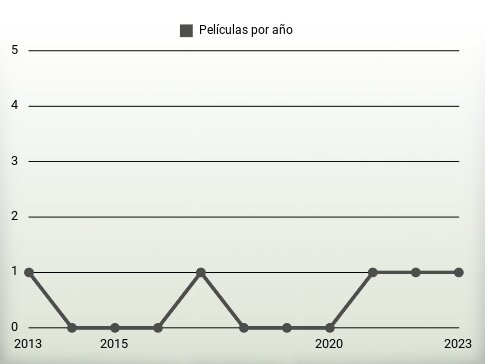 Películas por año