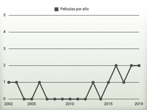 Películas por año