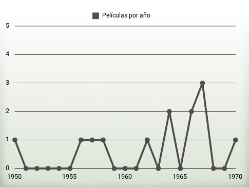 Películas por año