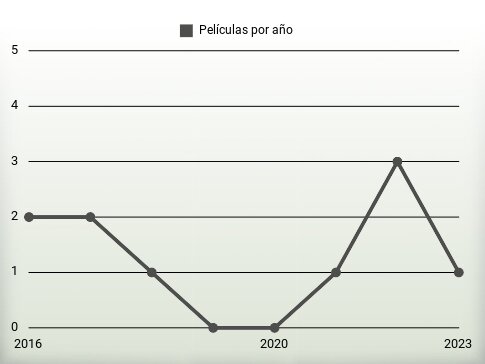 Películas por año