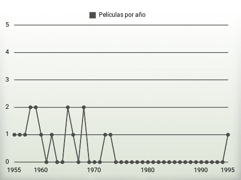 Películas por año