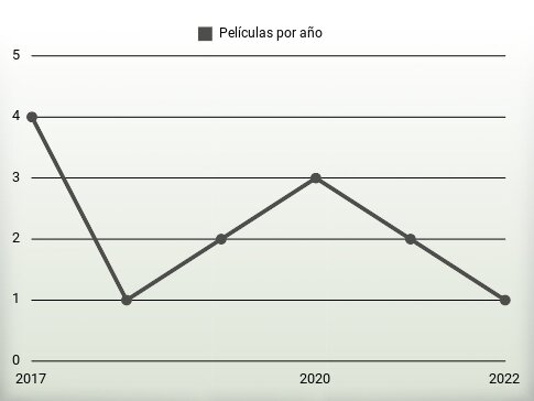 Películas por año