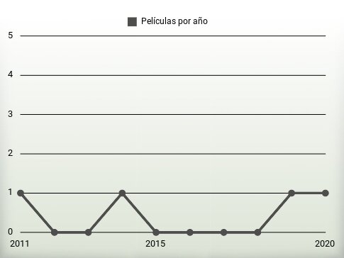 Películas por año