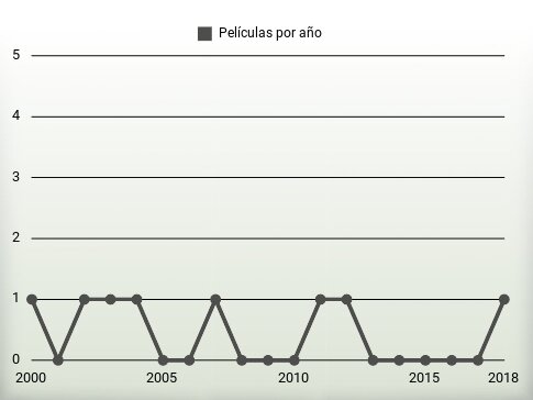 Películas por año