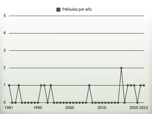 Películas por año