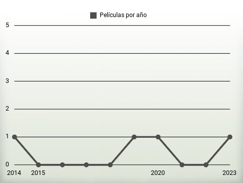 Películas por año