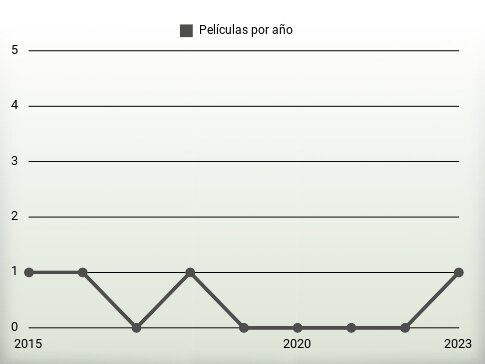 Películas por año