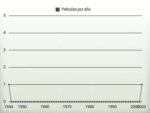 Películas por año