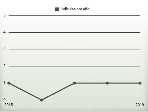 Películas por año