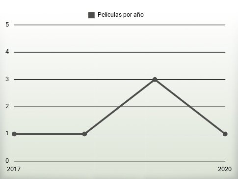 Películas por año