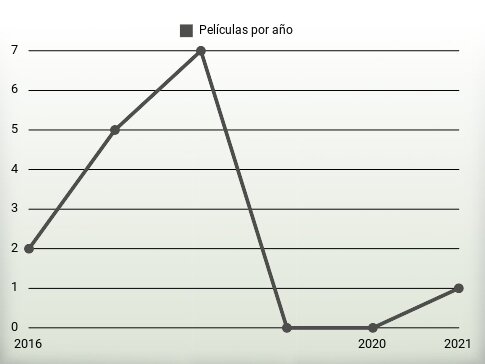 Películas por año