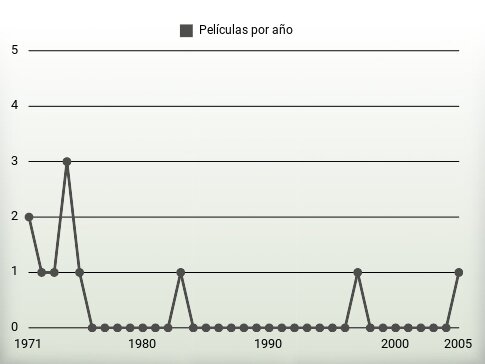 Películas por año