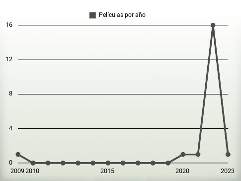 Películas por año