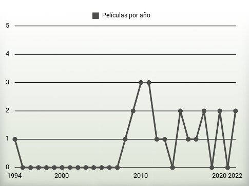 Películas por año