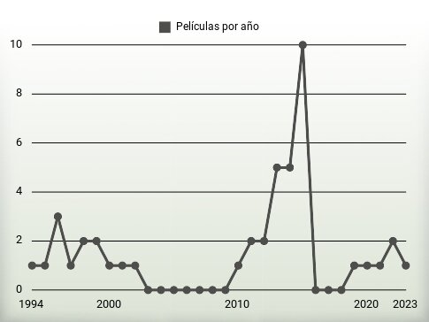 Películas por año