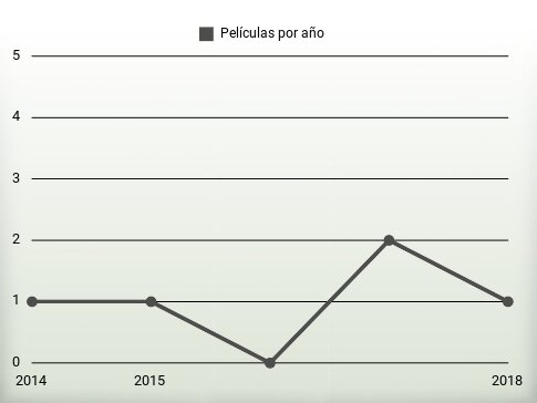 Películas por año