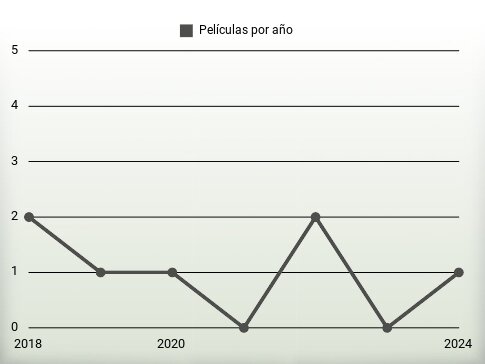 Películas por año