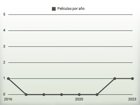 Películas por año