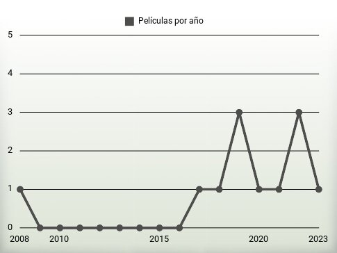 Películas por año