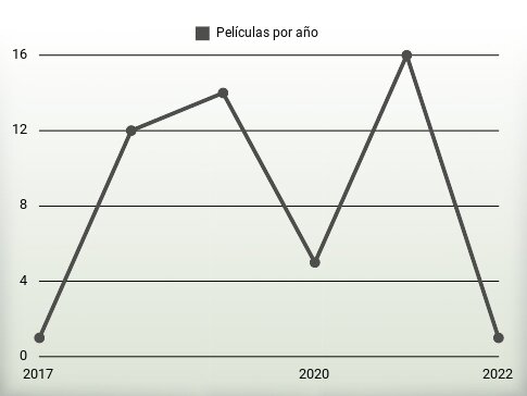 Películas por año