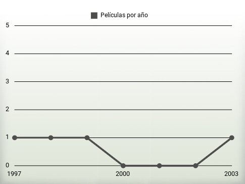 Películas por año